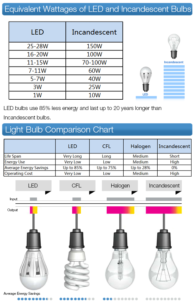 3w led store equivalent